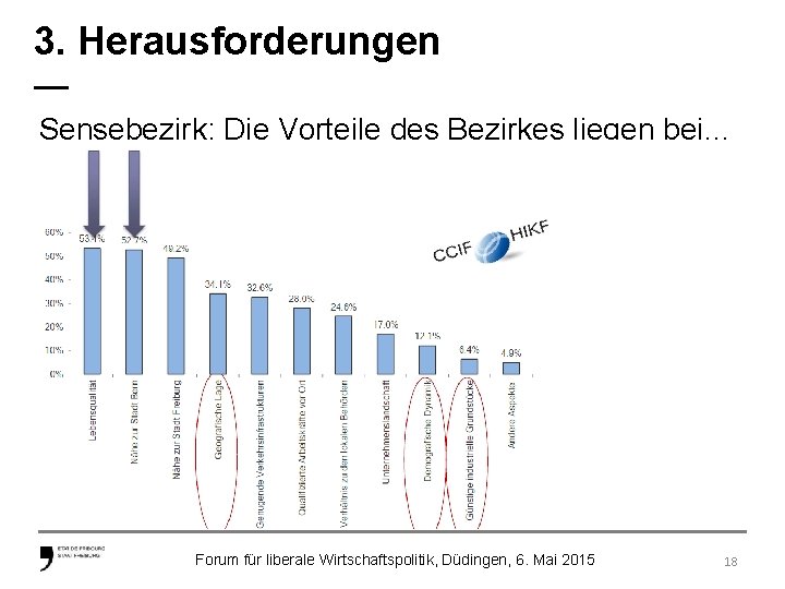 3. Herausforderungen — Sensebezirk: Die Vorteile des Bezirkes liegen bei… Forum für liberale Wirtschaftspolitik,