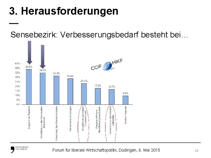 3. Herausforderungen — Sensebezirk: Verbesserungsbedarf besteht bei… Forum für liberale Wirtschaftspolitik, Düdingen, 6. Mai