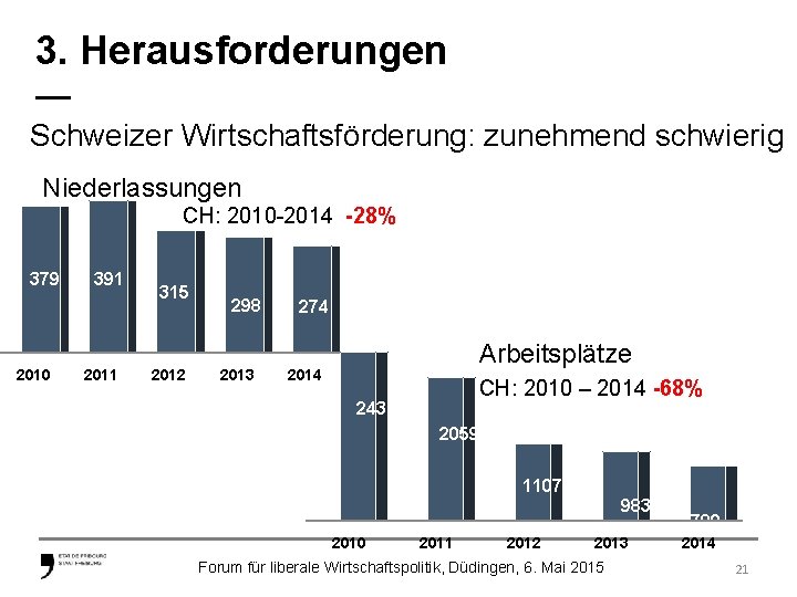 3. Herausforderungen — Schweizer Wirtschaftsförderung: zunehmend schwierig Niederlassungen CH: 2010 -2014 -28% 379 2010