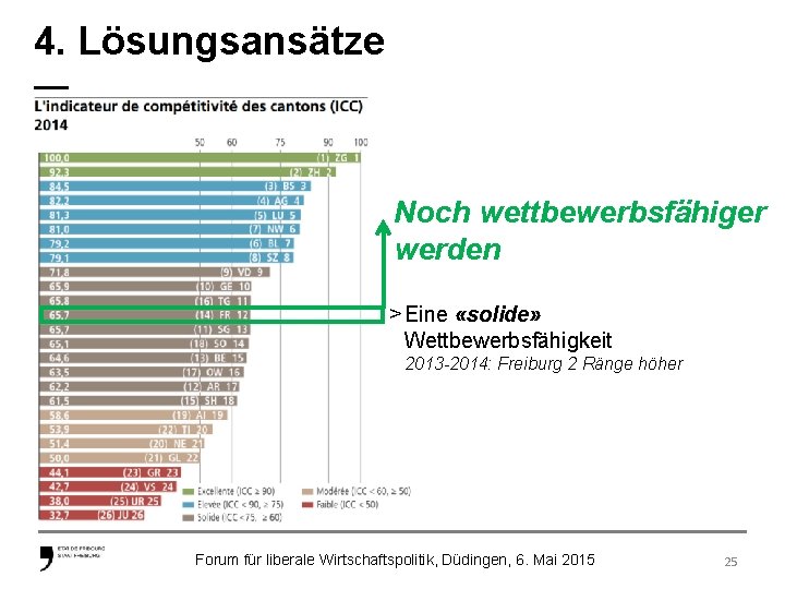 4. Lösungsansätze — Noch wettbewerbsfähiger werden > Eine «solide» Wettbewerbsfähigkeit 2013 -2014: Freiburg 2