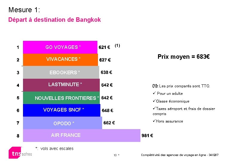 Mesure 1: Départ à destination de Bangkok GO VOYAGES * (1) LAST VIVACANCES *
