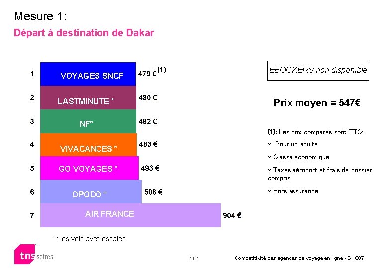 Mesure 1: Départ à destination de Dakar (1) GO VOYAGES SNCF * SNCF EBOOKERS