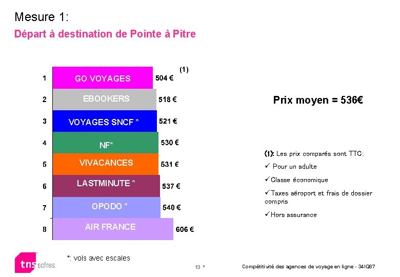 Mesure 1: Départ à destination de Pointe à Pitre (1) GO VOYAGES * VOYAGES-SNCF