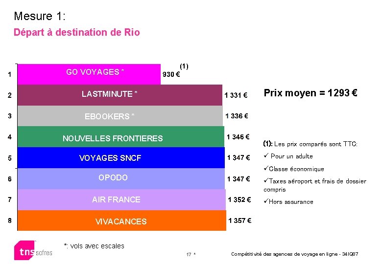 Mesure 1: Départ à destination de Rio (1) GO GOVOYAGES * GO GOVOYAGES *
