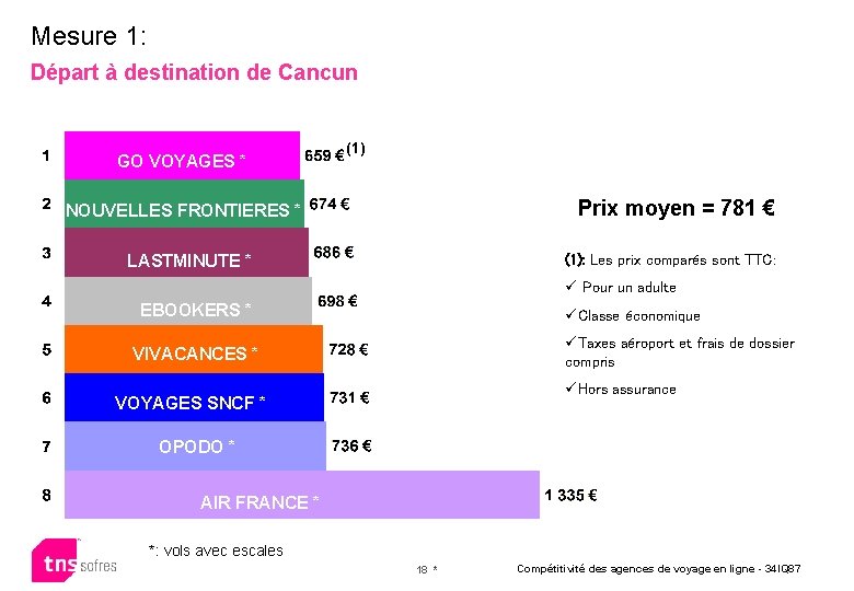Mesure 1: Départ à destination de Cancun GO VOYAGES * GO VOYAGES GOGO VOYAGES