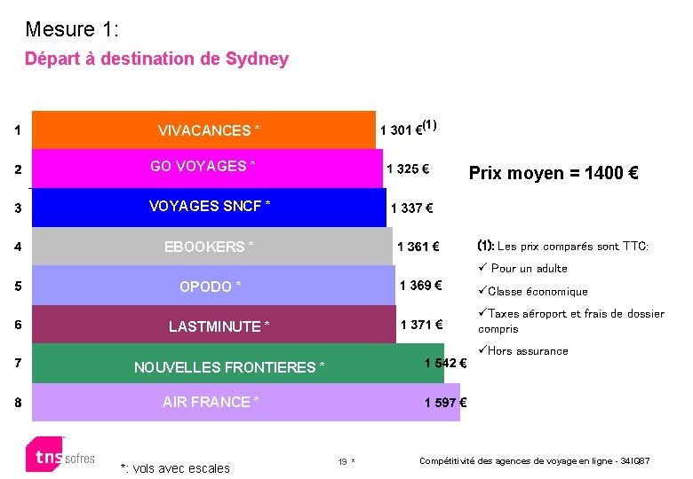 Mesure 1: Départ à destination de Sydney VIVACANCES * GO VOYAGES-SNCF OPODO FRONTIERES VOYAGES-SNCF