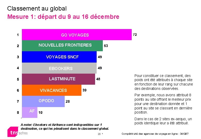 Classement au global Mesure 1: départ du 9 au 16 décembre GOVOYAGES GO NOUVELLES