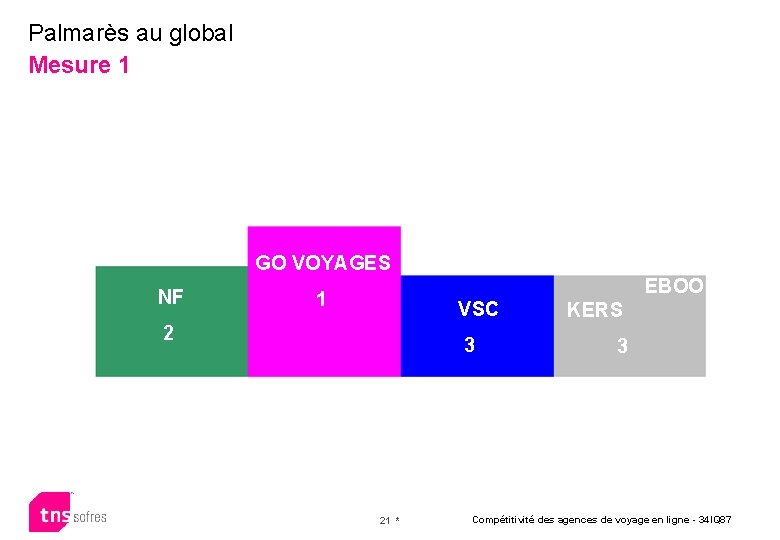 Palmarès au global Mesure 1 GO VOYAGES NF 2 GO VOYAGES 1 GO VSC