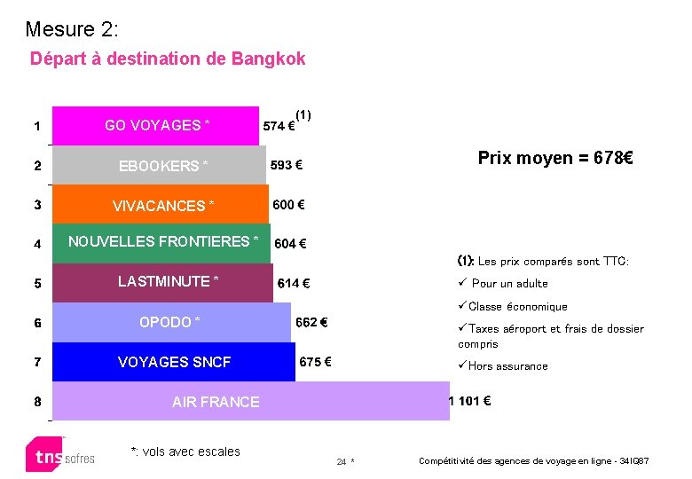 Mesure 2: Départ à destination de Bangkok GO VOYAGES * (1) Prix moyen =