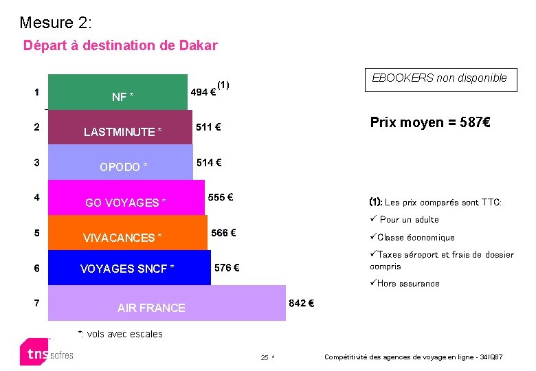 Mesure 2: Départ à destination de Dakar GO VOYAGES GO NF GO * VOYAGES