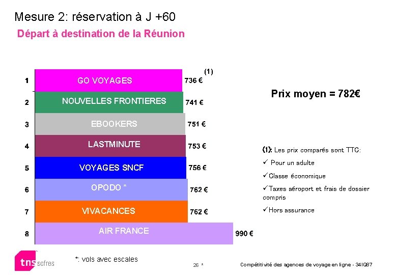 Mesure 2: réservation à J +60 Départ à destination de la Réunion (1) GO