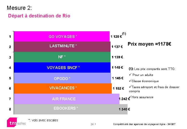 Mesure 2: Départ à destination de Rio GO VOYAGES (1) GO VOYAGES * LASTMINUTE