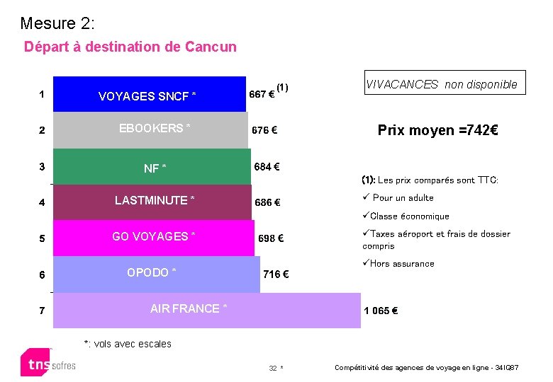 Mesure 2: Départ à destination de Cancun VOYAGES SNCF * GO VOYAGES GOGO VOYAGES