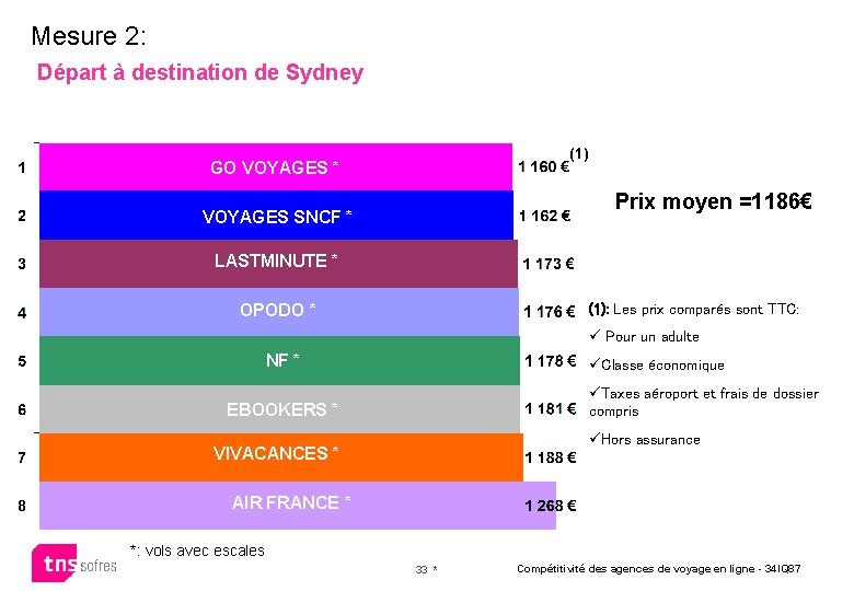 Mesure 2: Départ à destination de Sydney GO VOYAGES GO VOYAGES * GO VOYAGES