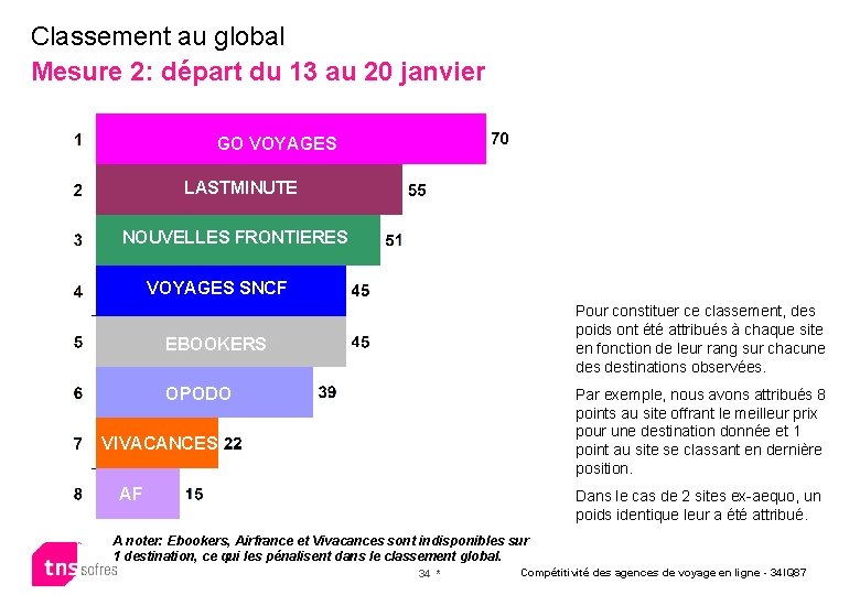 Classement au global Mesure 2: départ du 13 au 20 janvier GO VOYAGES GOGO