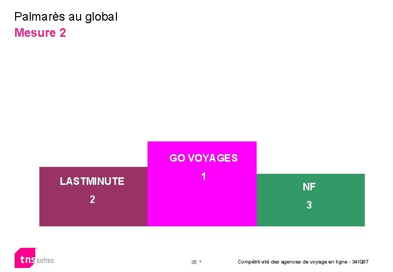Palmarès au global Mesure 2 VOYAGES SNCF 2 SNCF VOYAGES LASTMINUTE EXPEDIA 2 2