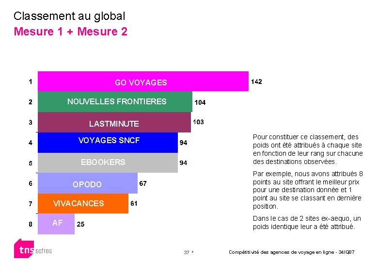 Classement au global Mesure 1 + Mesure 2 GO VOYAGES NOUVELLES FRONTIERES EXPEDIA LASTMINUTE