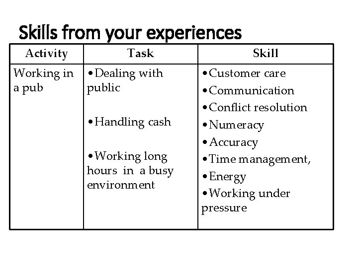 Skills from your experiences Activity Working in a pub Task • Dealing with public