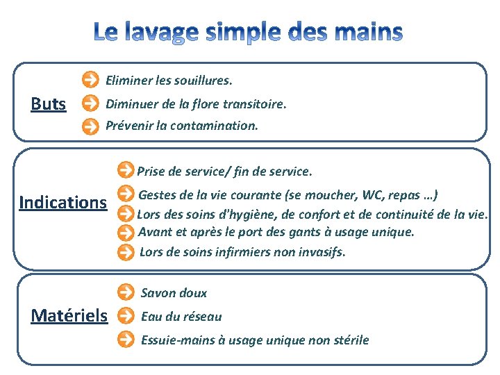 Eliminer les souillures. Buts Diminuer de la flore transitoire. Prévenir la contamination. Prise de