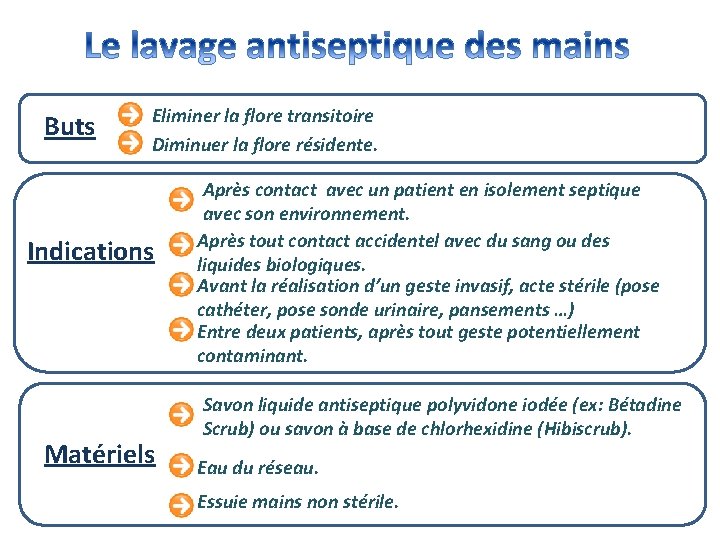 Buts Eliminer la flore transitoire Diminuer la flore résidente. Indications Matériels Après contact avec