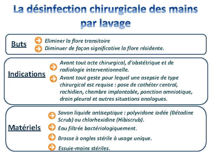 Buts Eliminer la flore transitoire Diminuer de façon significative la flore résidente. Indications Matériels