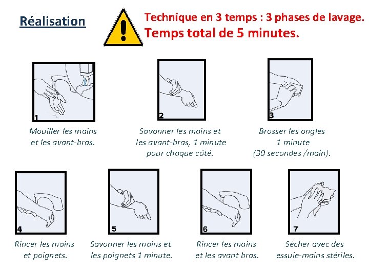 Technique en 3 temps : 3 phases de lavage. Réalisation Temps total de 5