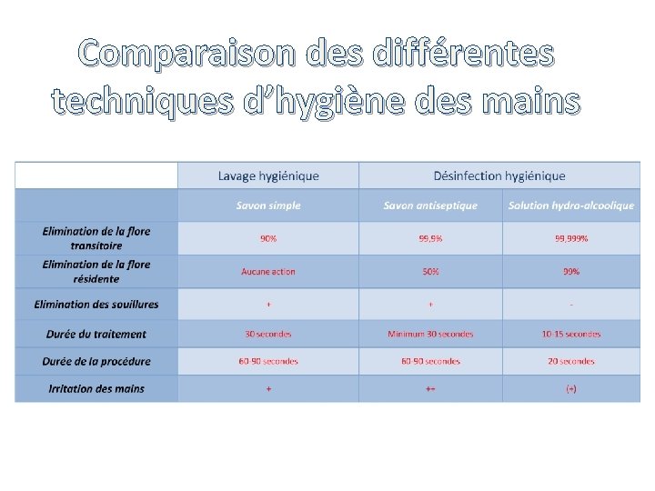 Comparaison des différentes techniques d’hygiène des mains 