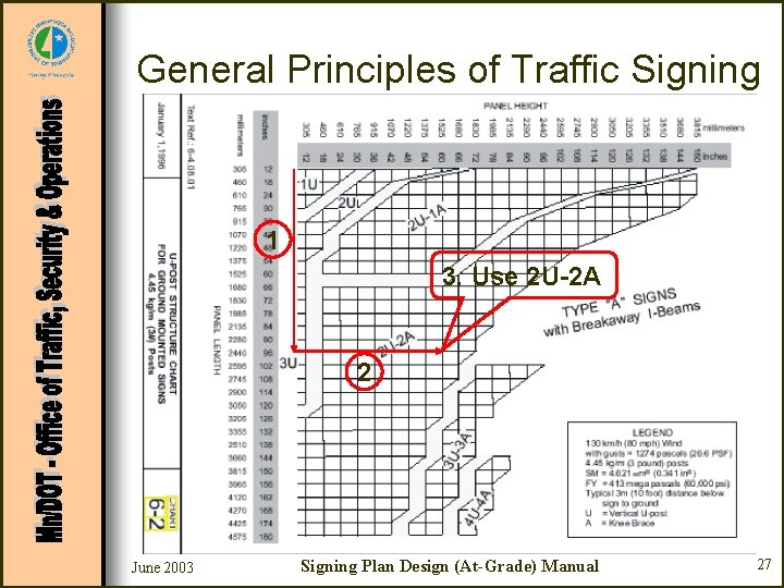 General Principles of Traffic Signing 1 3. Use 2 U-2 A 2 June 2003