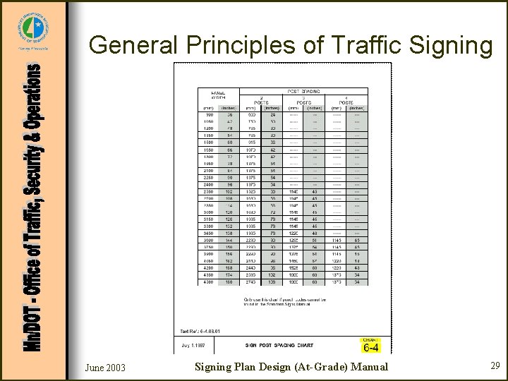 General Principles of Traffic Signing June 2003 Signing Plan Design (At-Grade) Manual 29 