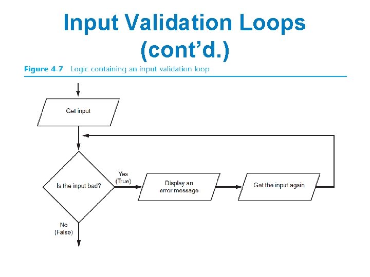 Input Validation Loops (cont’d. ) 