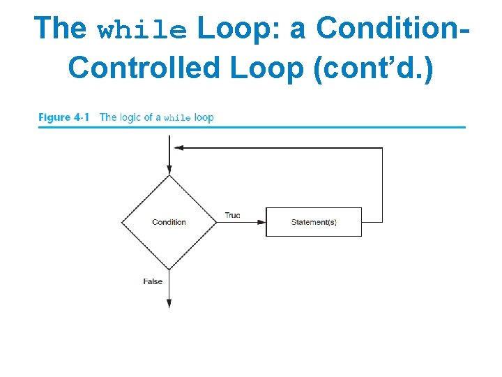 The while Loop: a Condition. Controlled Loop (cont’d. ) 