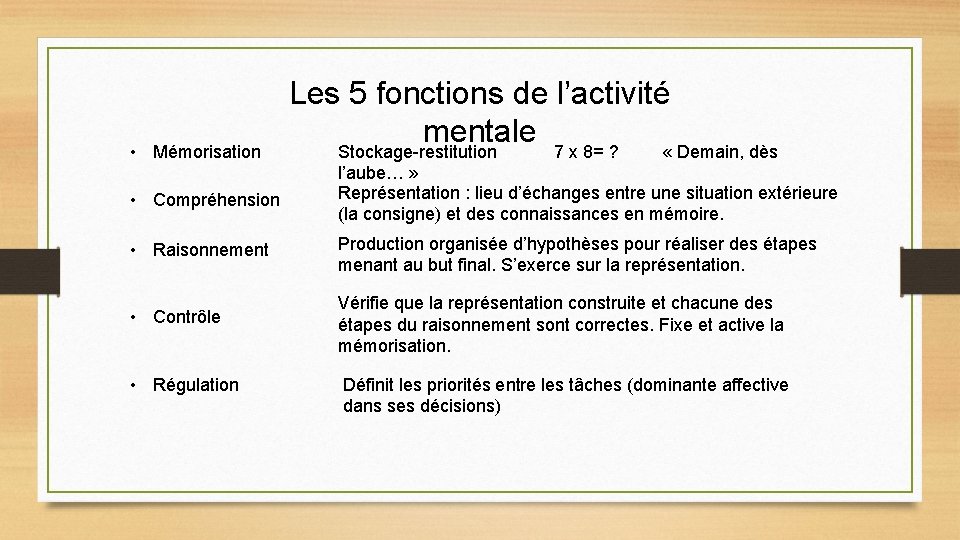  • Mémorisation Les 5 fonctions de l’activité mentale Stockage-restitution 7 x 8= ?