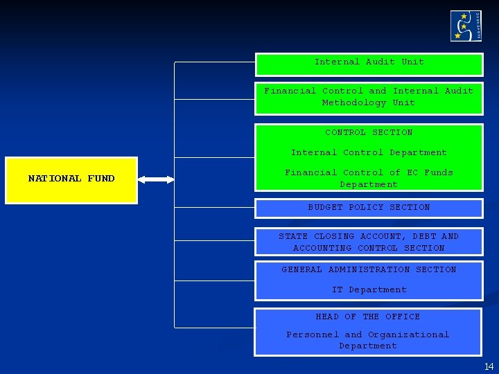 Internal Audit Unit Financial Control and Internal Audit Methodology Unit CONTROL SECTION Internal Control Internal Audit Unit Financial Control and Internal Audit Methodology Unit CONTROL SECTION Internal Control