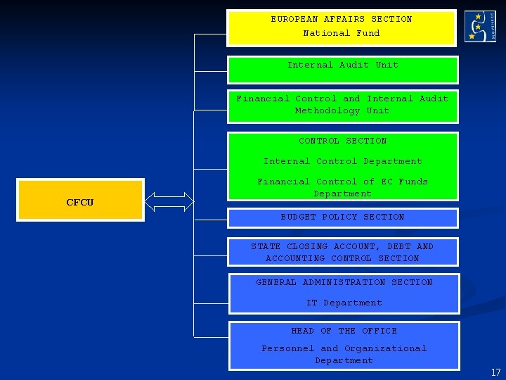 EUROPEAN AFFAIRS SECTION National Fund Internal Audit Unit Financial Control and Internal Audit Methodology EUROPEAN AFFAIRS SECTION National Fund Internal Audit Unit Financial Control and Internal Audit Methodology