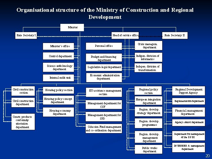 Organisational structure of the Ministry of Construction and Regional Development Minister State Secretary I Organisational structure of the Ministry of Construction and Regional Development Minister State Secretary I