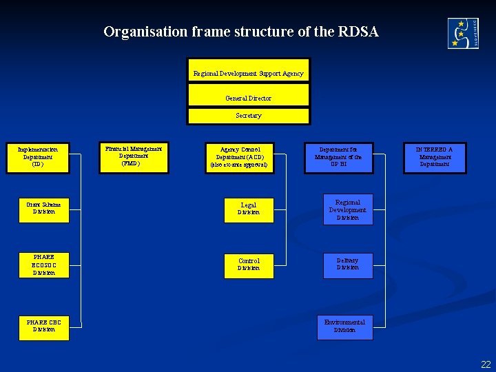 Organisation frame structure of the RDSA Regional Development Support Agency General Director Secretary Implementation Organisation frame structure of the RDSA Regional Development Support Agency General Director Secretary Implementation