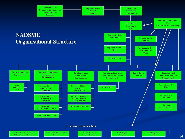 Assembly of Representatives of Association Members Supervisory Board 3 members Board of Trustees 5 Assembly of Representatives of Association Members Supervisory Board 3 members Board of Trustees 5