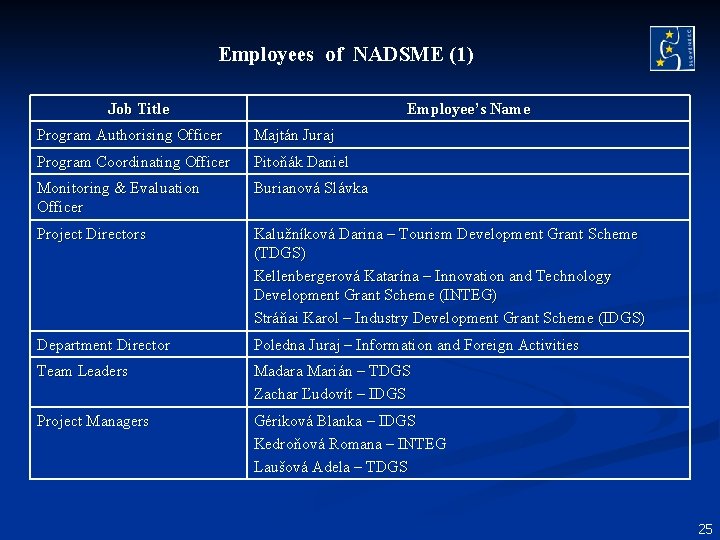 Employees of NADSME (1) Job Title Employee’s Name Program Authorising Officer Majtán Juraj Program Employees of NADSME (1) Job Title Employee’s Name Program Authorising Officer Majtán Juraj Program