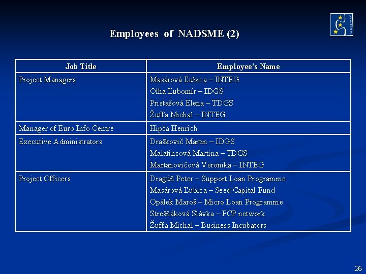 Employees of NADSME (2) Job Title Employee’s Name Project Managers Masárová Ľubica – INTEG Employees of NADSME (2) Job Title Employee’s Name Project Managers Masárová Ľubica – INTEG