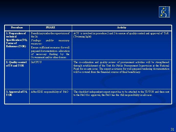 Procedure PHARE Activity 1. Preparation of technical Specification (TS), Terms of Reference (TOR) Beneficiary Procedure PHARE Activity 1. Preparation of technical Specification (TS), Terms of Reference (TOR) Beneficiary