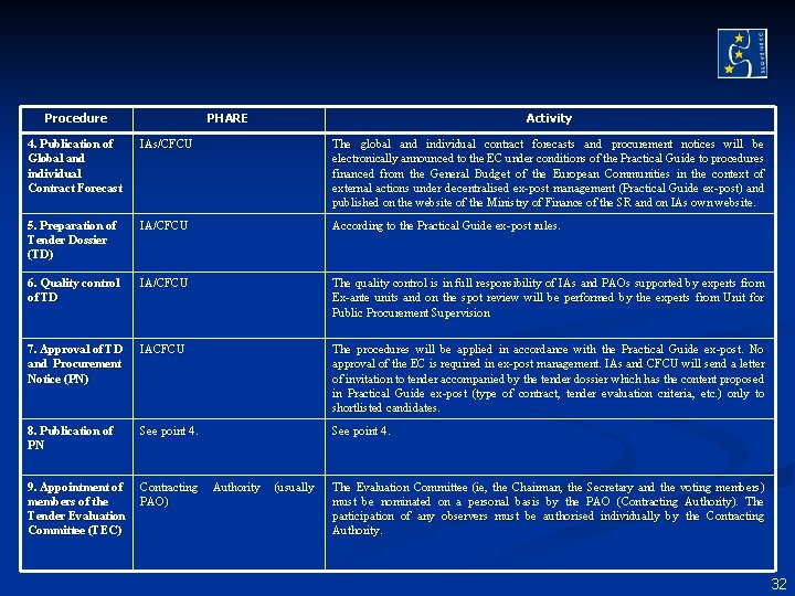 Procedure PHARE Activity 4. Publication of Global and individual Contract Forecast IAs/CFCU The global Procedure PHARE Activity 4. Publication of Global and individual Contract Forecast IAs/CFCU The global