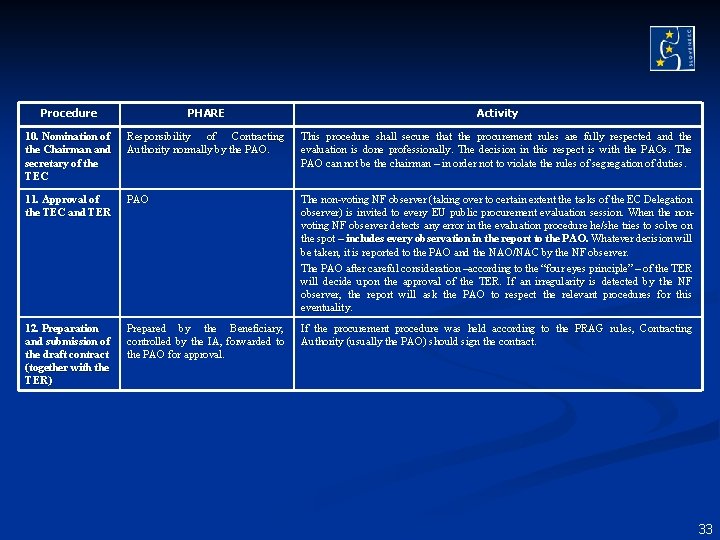 Procedure PHARE Activity 10. Nomination of the Chairman and secretary of the TEC Responsibility Procedure PHARE Activity 10. Nomination of the Chairman and secretary of the TEC Responsibility
