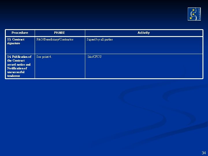 Procedure PHARE Activity 13. Contract signature PAO/Beneficiary/Contractor Signed by all parties 14. Publication of Procedure PHARE Activity 13. Contract signature PAO/Beneficiary/Contractor Signed by all parties 14. Publication of
