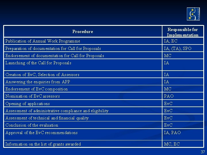 Publication of Annual Work Programme Responsible for Implementation IA, EC Preparation of documentation for Publication of Annual Work Programme Responsible for Implementation IA, EC Preparation of documentation for