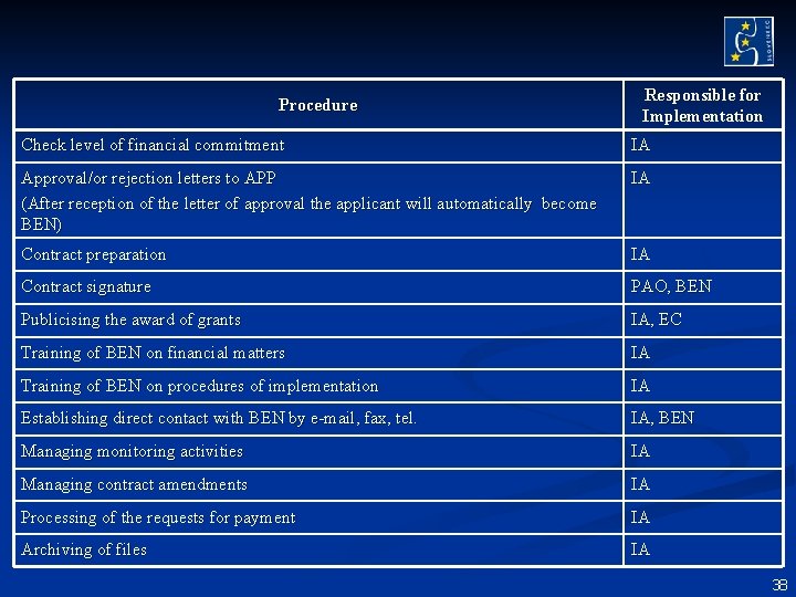Procedure Responsible for Implementation Check level of financial commitment IA Approval/or rejection letters to Procedure Responsible for Implementation Check level of financial commitment IA Approval/or rejection letters to