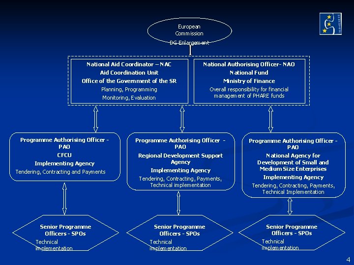 European Commission DG Enlargement National Aid Coordinator – NAC National Authorising Officer- NAO Aid European Commission DG Enlargement National Aid Coordinator – NAC National Authorising Officer- NAO Aid