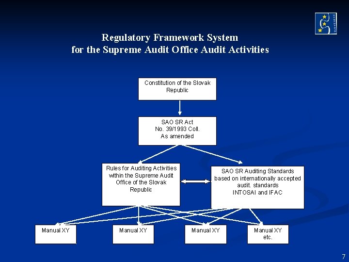 Regulatory Framework System for the Supreme Audit Office Audit Activities Constitution of the Slovak Regulatory Framework System for the Supreme Audit Office Audit Activities Constitution of the Slovak