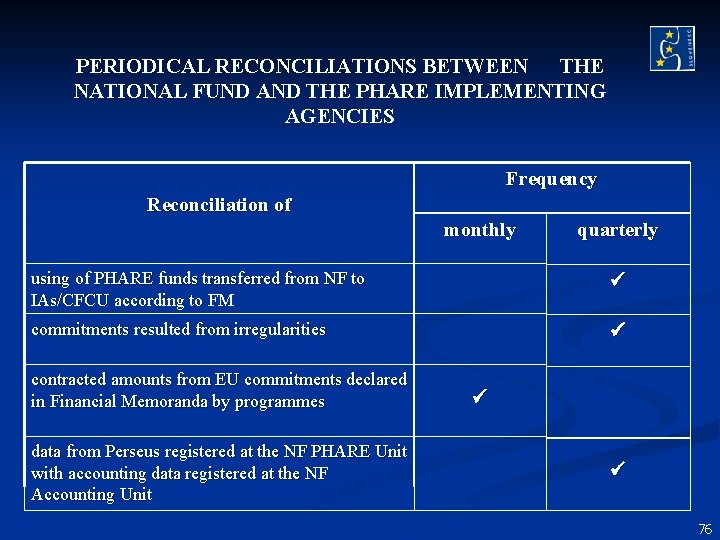 PERIODICAL RECONCILIATIONS BETWEEN THE NATIONAL FUND AND THE PHARE IMPLEMENTING AGENCIES Frequency Reconciliation of PERIODICAL RECONCILIATIONS BETWEEN THE NATIONAL FUND AND THE PHARE IMPLEMENTING AGENCIES Frequency Reconciliation of
