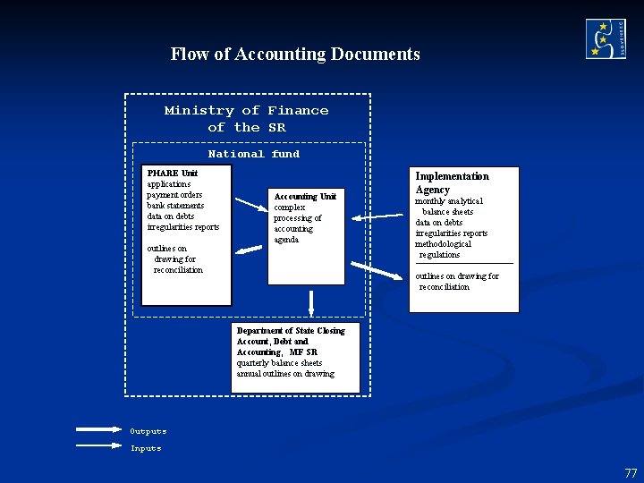 Flow of Accounting Documents Ministry of Finance of the SR National fund PHARE Unit Flow of Accounting Documents Ministry of Finance of the SR National fund PHARE Unit