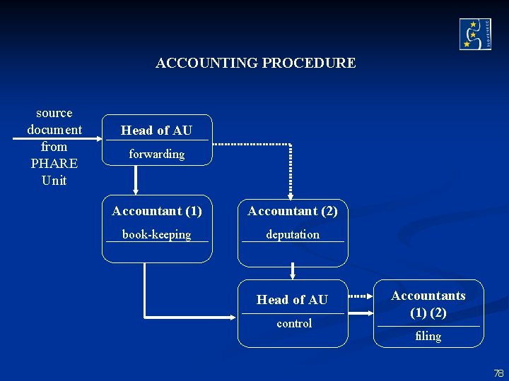 ACCOUNTING PROCEDURE source document from PHARE Unit Head of AU forwarding Accountant (1) Accountant ACCOUNTING PROCEDURE source document from PHARE Unit Head of AU forwarding Accountant (1) Accountant